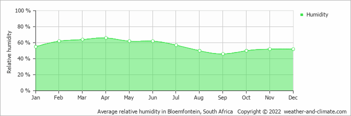 Average humidity in Bloemfontein Free State