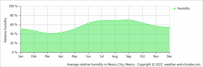Average humidity in Mexico City Mexico DF 1