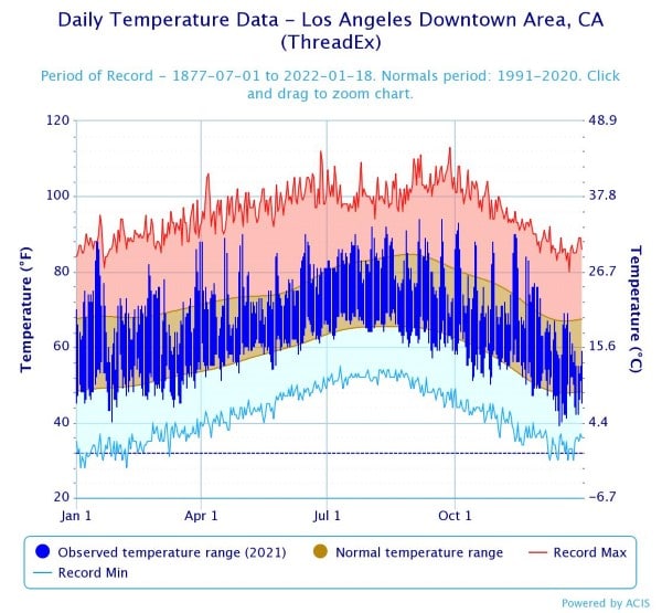 Daily Temperature Data Los Angeles Downtown 2021