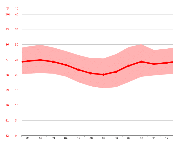 Brazil (Minas-Gerais) temperature graph.