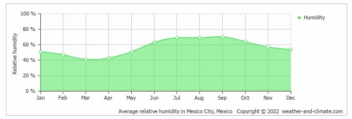 Average humidity levels in Mexico. - Why does my peace lily have brown tips?