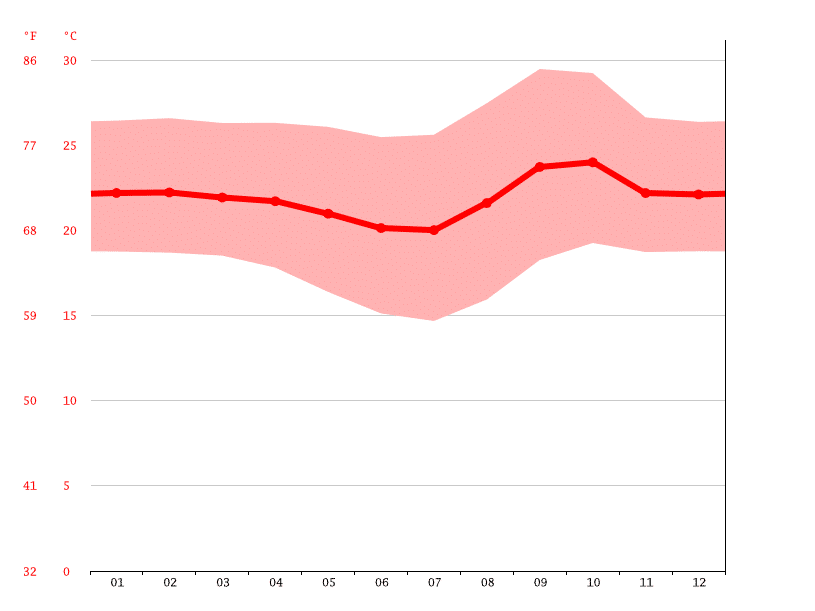 Brasilia temperature graph. - Why is my money tree dying?