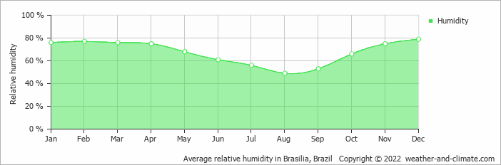 Average relative humidity of Brasilia, Brazil. - Why is my money tree dying?