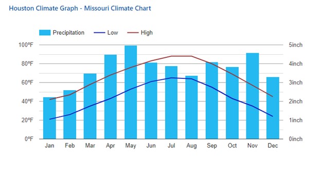 Houston Climate Graph - Missouri Climate Chart - When to Plant Tomatoes in Missouri